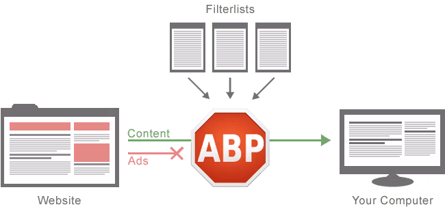 how-adblock-plus-works